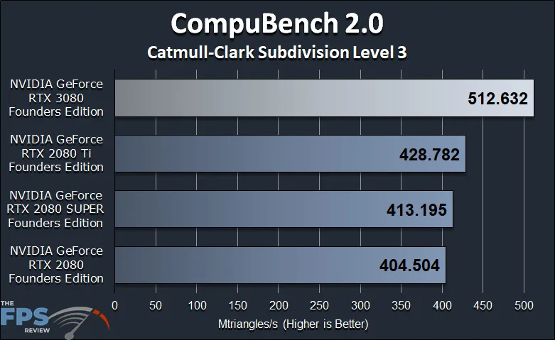 GeForce RTX 3080 FE GPGPU Compute Workstation Performance CompuBench