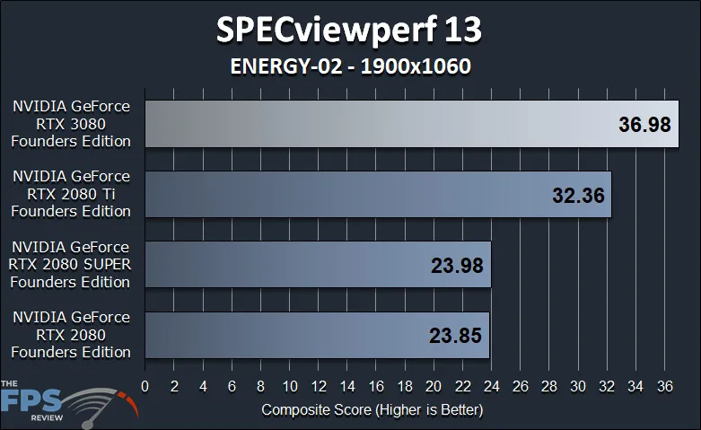 GeForce RTX 3080 FE GPGPU Compute Workstation Performance SPECViewperf 13