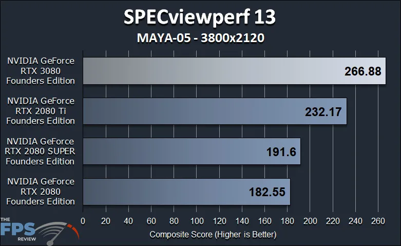 GeForce RTX 3080 FE GPGPU Compute Workstation Performance SPECViewperf 13
