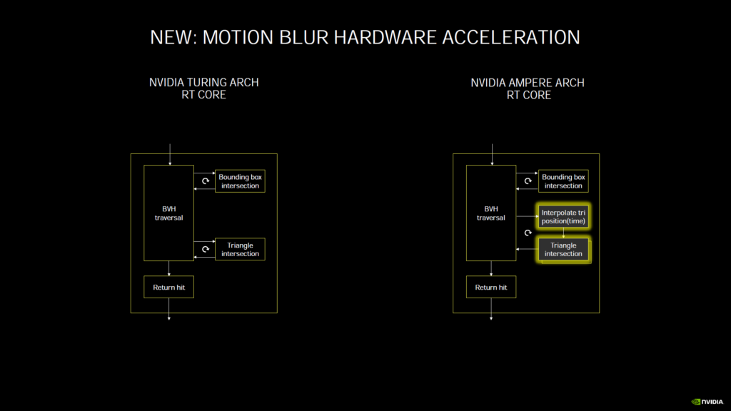 NVIDIA Ampere Architecture Motion Blur Hardware Acceleration Presentation Slide