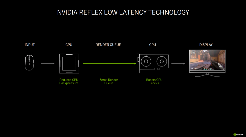NVIDIA Ampere Architecture NVIDIA Reflex Presentation Slide