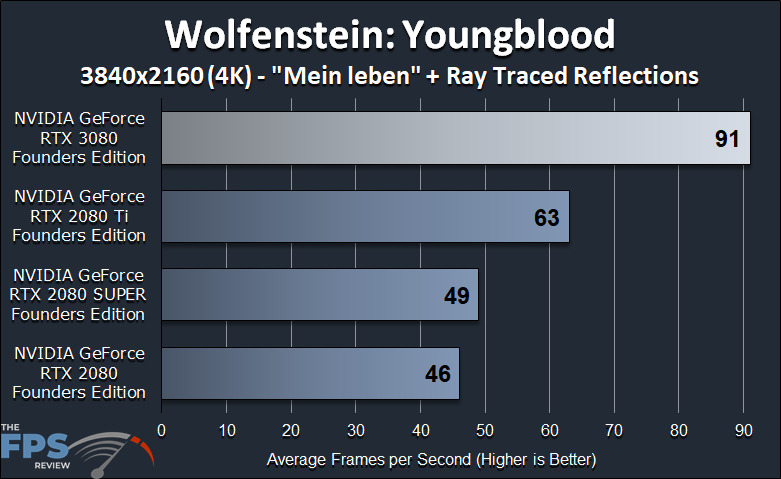NVIDIA GeForce RTX 3080 Founders Edition Review Wolfenstein Youngblood Ray Tracing Benchmark Graph