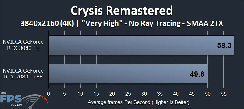 GeForce RTX 3080 FE Crysis Remastered Graphics Cards Comparisons
