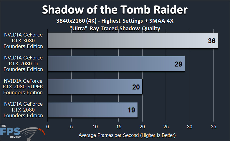 NVIDIA GeForce RTX 3080 Founders Edition Review Shadow of the Tomb Raider Ray Tracing Benchmark Graph