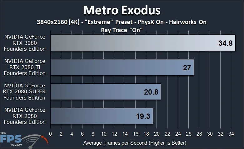 NVIDIA GeForce RTX 3080 Founders Edition Review Metro Exodus Ray Tracing Benchmark Graph