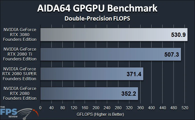 GeForce RTX 3080 FE GPGPU Compute Workstation Performance AIDA64 GPGPU Benchmark