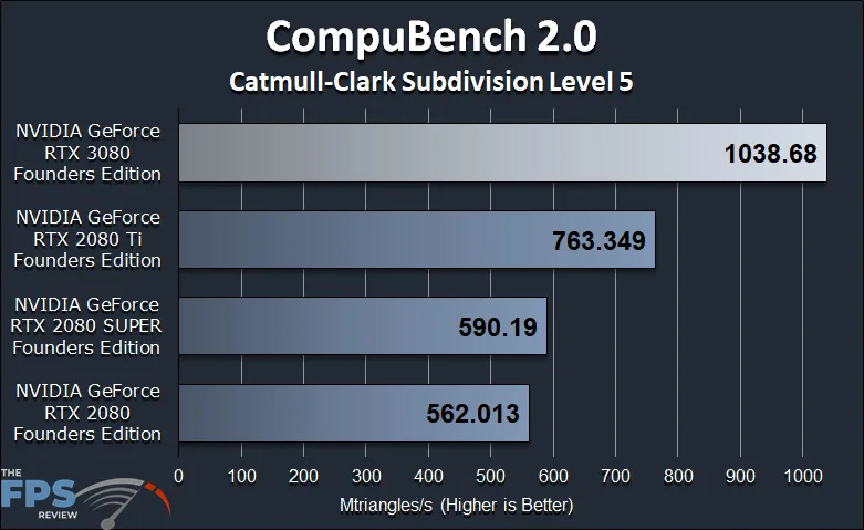 GeForce RTX 3080 FE GPGPU Compute Workstation Performance CompuBench