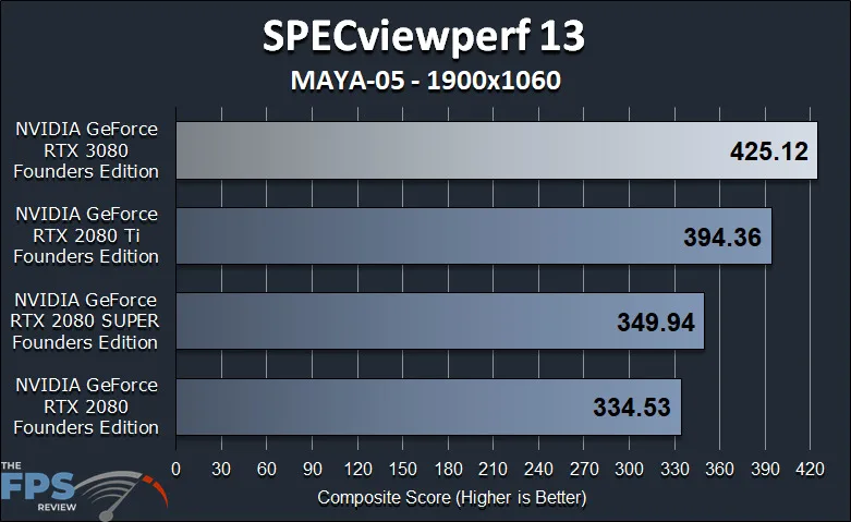 GeForce RTX 3080 FE GPGPU Compute Workstation Performance SPECViewperf 13