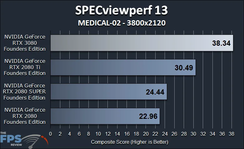 GeForce RTX 3080 FE GPGPU Compute Workstation Performance SPECViewperf 13
