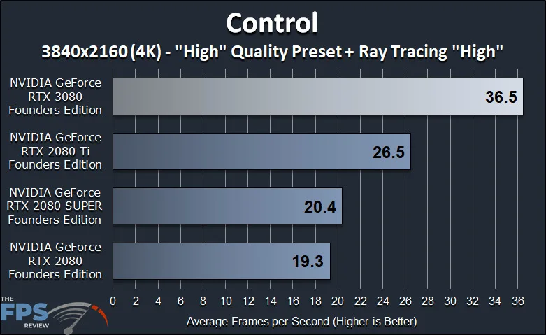 NVIDIA GeForce RTX 3080 Founders Edition Review Control Ray Tracing Benchmark Graph