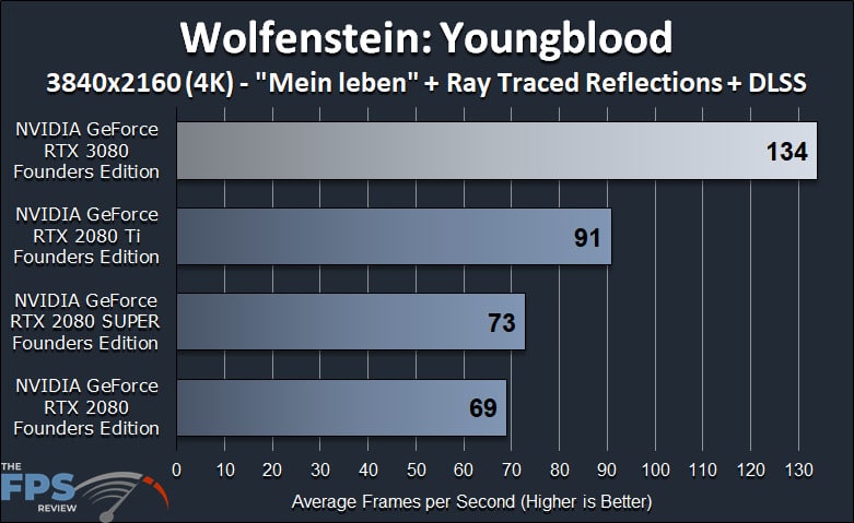 NVIDIA GeForce RTX 3080 Founders Edition Review Wolfenstein Youngblood Ray Tracing DLSS Benchmark Graph