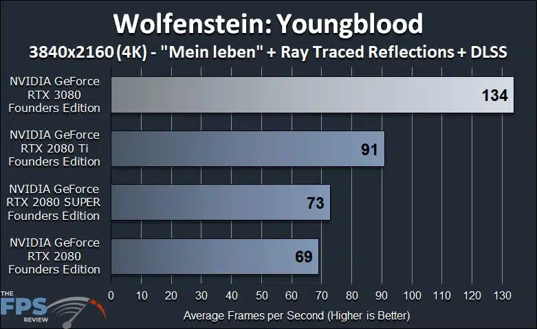 NVIDIA GeForce RTX 3080 Founders Edition Review Wolfenstein Youngblood Ray Tracing DLSS Benchmark Graph
