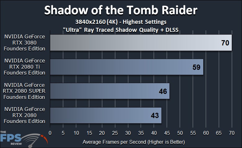 NVIDIA GeForce RTX 3080 Founders Edition Review Shadow of the Tomb Raider Ray Tracing DLSS Benchmark Graph