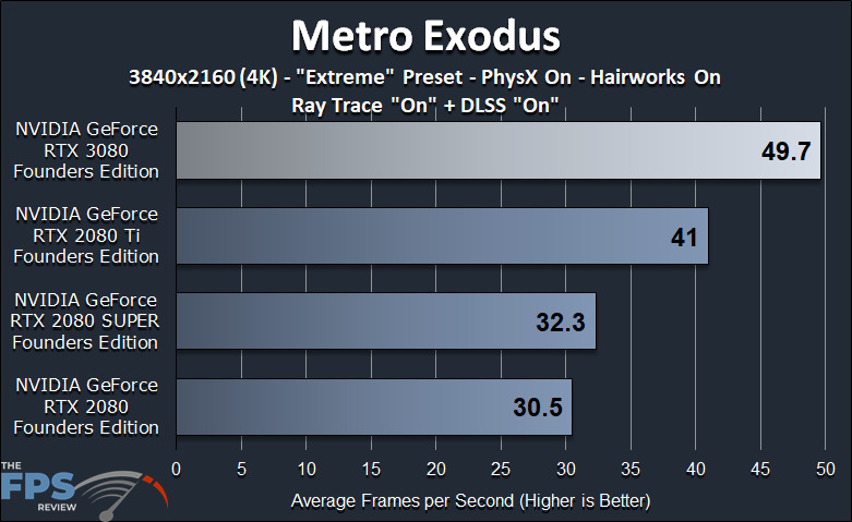 NVIDIA GeForce RTX 3080 Founders Edition Review Metro Exodus Ray Tracing DLSS Benchmark Graph