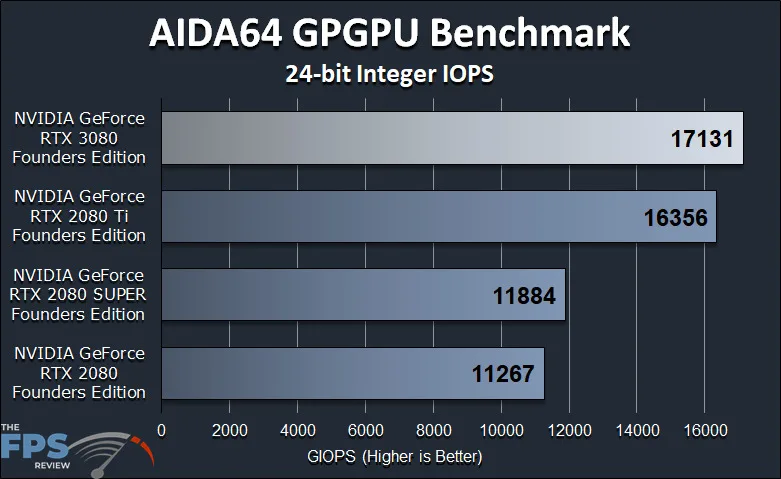 GeForce RTX 3080 FE GPGPU Compute Workstation Performance AIDA64 GPGPU Benchmark
