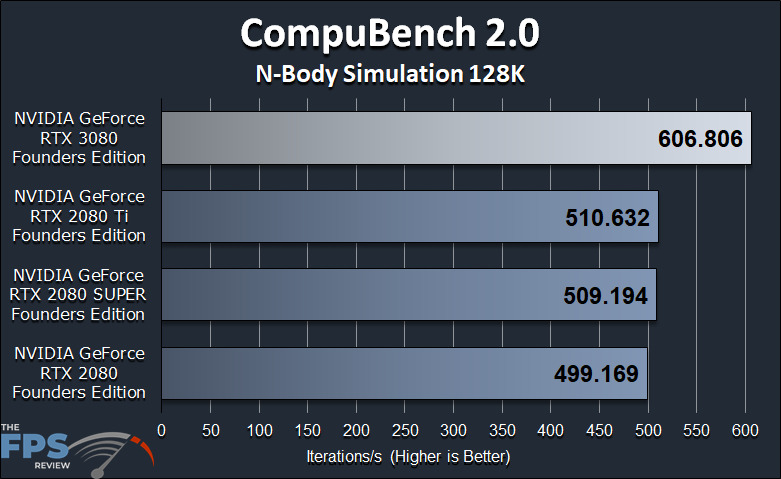 GeForce RTX 3080 FE GPGPU Compute Workstation Performance CompuBench