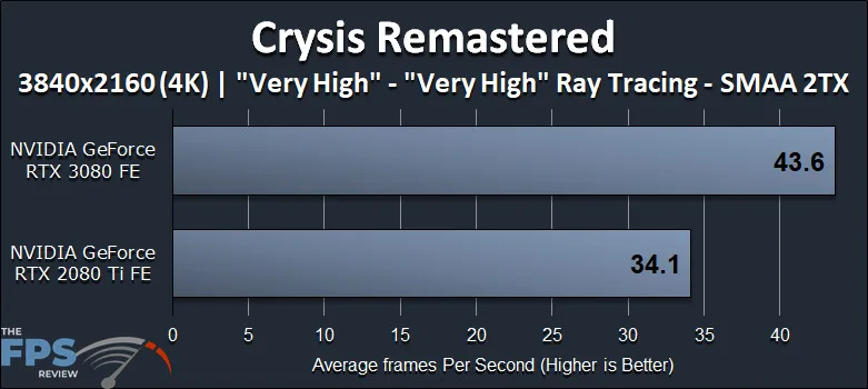 GeForce RTX 3080 FE Crysis Remastered Graphics Cards Comparisons
