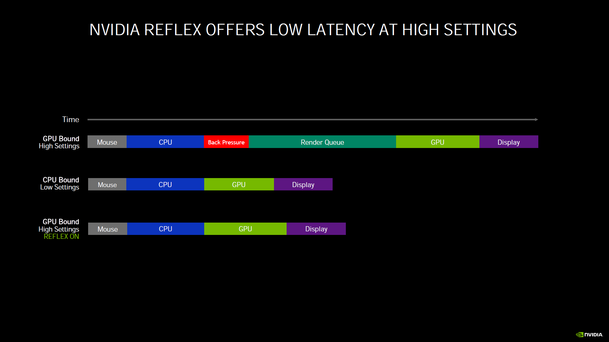 Low latency gaming. NVIDIA Reflex Low. Нвидиа рефлекс что это. NVIDIA Reflex Low latency что это. Архитектура NVIDIA Ampere.