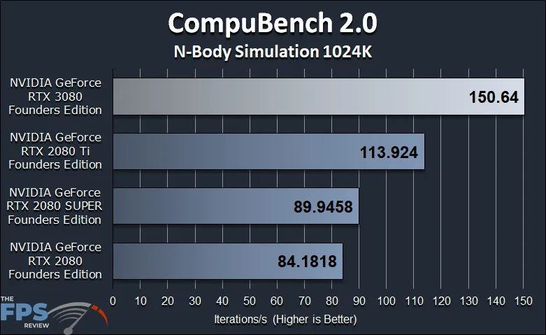 GeForce RTX 3080 FE GPGPU Compute Workstation Performance CompuBench