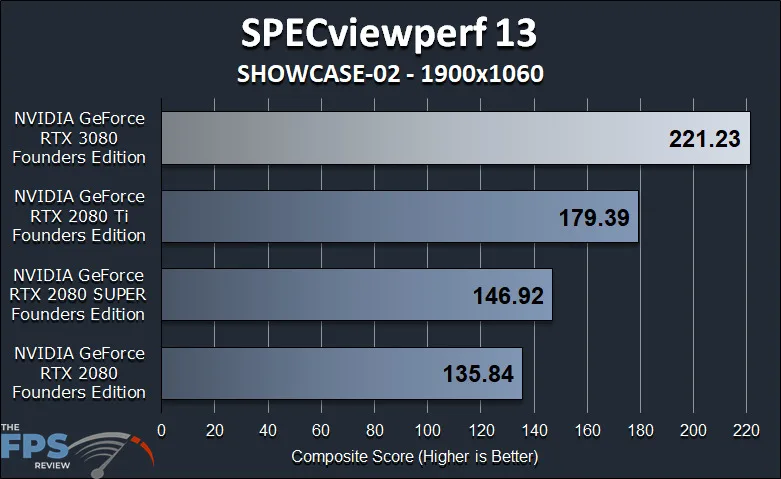 GeForce RTX 3080 FE GPGPU Compute Workstation Performance SPECViewperf 13