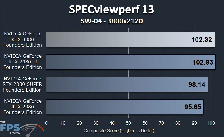 GeForce RTX 3080 FE GPGPU Compute Workstation Performance SPECViewperf 13