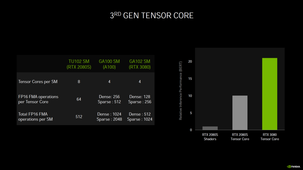 NVIDIA Ampere Architecture 3rd Gen Tensor Core Presentation Slide