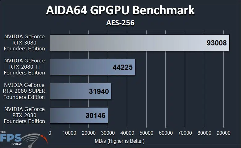 GeForce RTX 3080 FE GPGPU Compute Workstation Performance AIDA64 GPGPU Benchmark