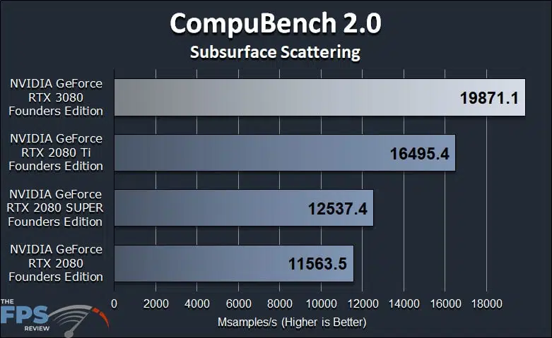 GeForce RTX 3080 FE GPGPU Compute Workstation Performance CompuBench