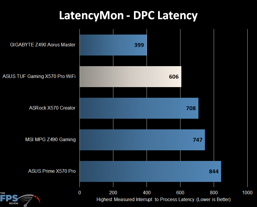 ASUS TUF GAMING X570 PLUS (WI-FI) Motherboard Review LatencyMon DPC Latency