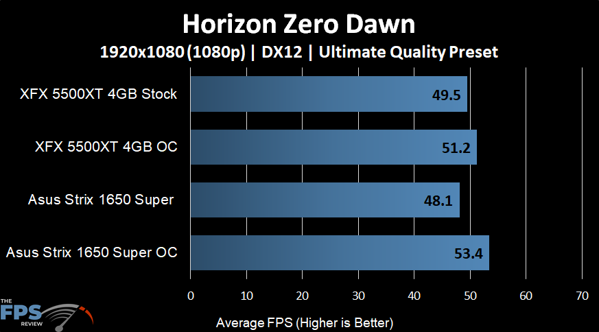 XFX Radeon RX 5500 XT THICC II Pro Horizon Zero Dawn