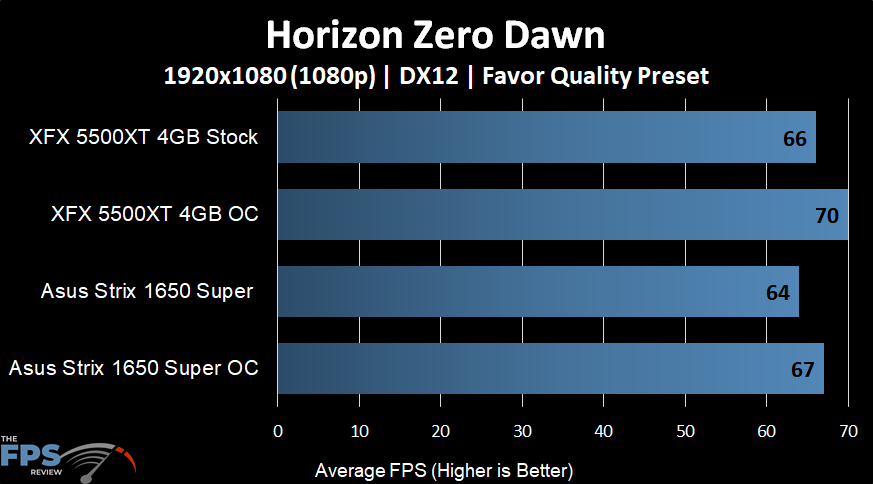 XFX Radeon RX 5500 XT THICC II Pro Horizon Zero Dawn