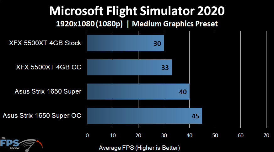 XFX Radeon RX 5500 XT THICC II Pro Microsoft Flight Simulator 2020