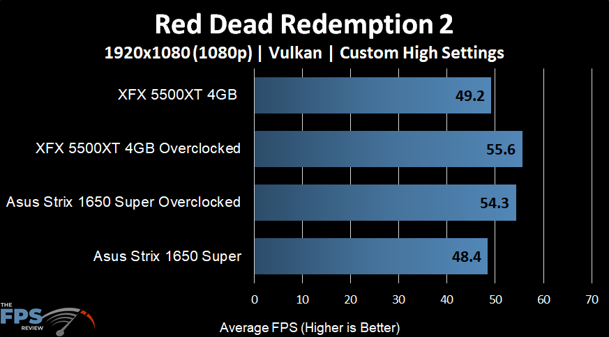 XFX Radeon RX 5500 XT THICC II Pro Red Dead Redemption 2