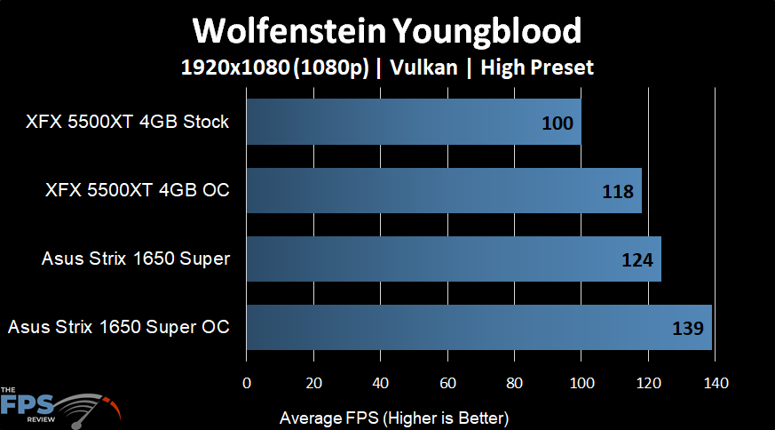 XFX Radeon RX 5500 XT THICC II Pro Wolfenstein Youngblood
