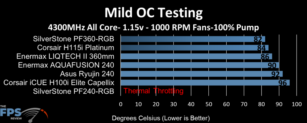 Corsair iCUE H100i ELITE CAPELLIX Mild Overclock Testing at 1000 RPM Fans