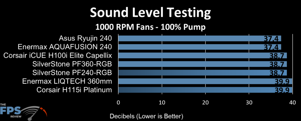 Corsair iCUE H100i ELITE CAPELLIX Sound Level Testing at 1000 RPM Fans