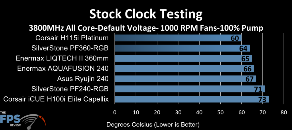 Corsair iCUE H100i ELITE CAPELLIX Stock Clock Testing at 1000 RPM Fans