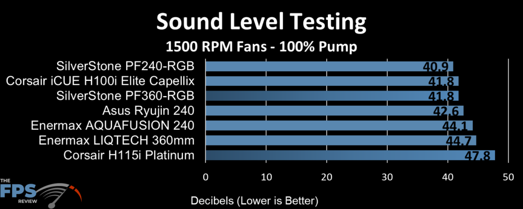 Corsair iCUE H100i ELITE CAPELLIX Sound Level Testing at 1500 RPM Fans