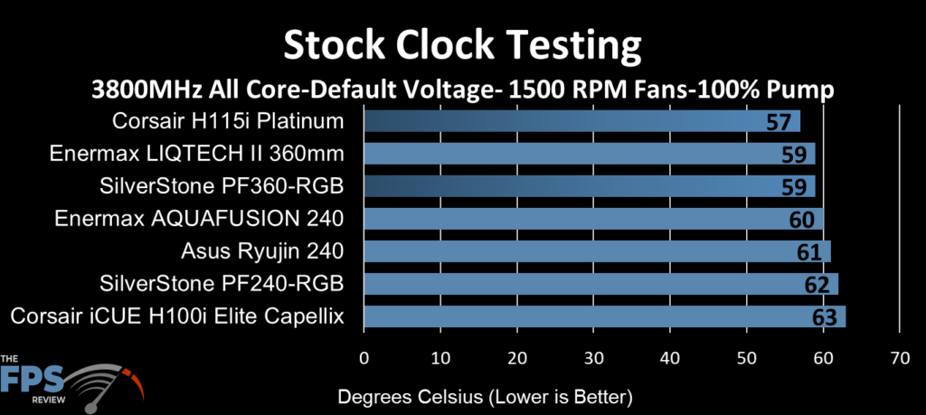 Corsair iCUE H100i ELITE CAPELLIX Stock Clock Testing at 1500 RPM Fans