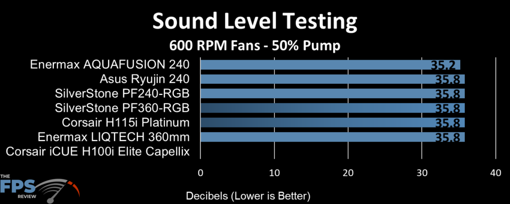 Corsair iCUE H100i ELITE CAPELLIX Sound Level Testing at 600 RPM Fans 50% Pump