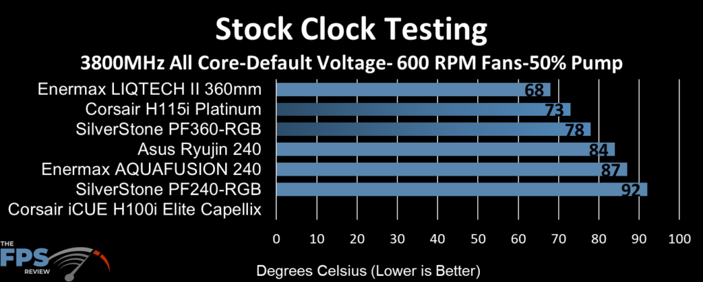 Corsair iCUE H100i ELITE CAPELLIX Stock Clock Testing at 600 RPM Fans, 50% Pump Speed