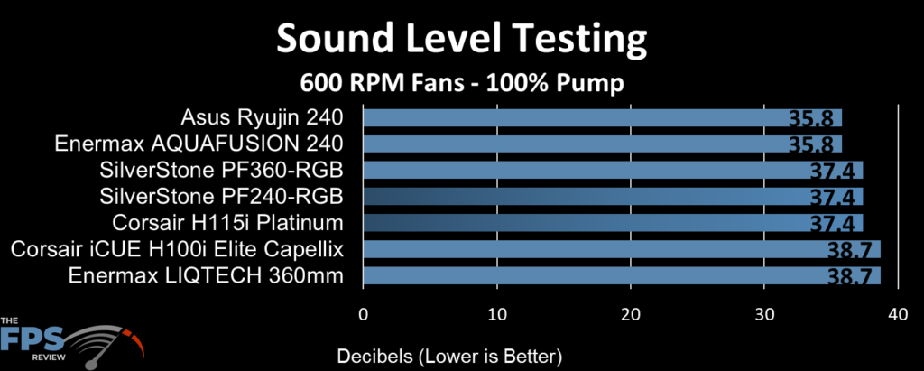 Corsair iCUE H100i ELITE CAPELLIX Sound Level Testing at 600 RPM Fans