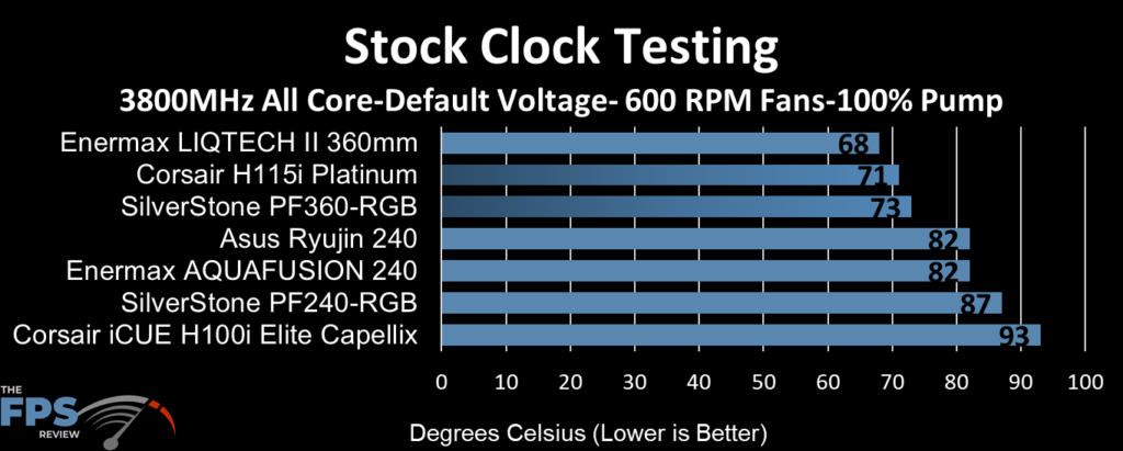 Corsair iCUE H100i ELITE CAPELLIX Stock Clock Testing at 600 RPM Fans