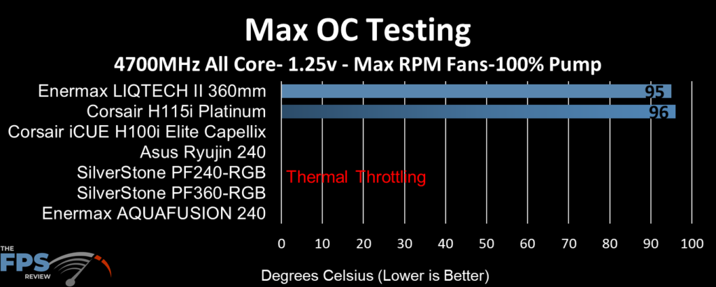 Corsair iCUE H100i ELITE CAPELLIX Max Overclock Testing at Max RPM Fans
