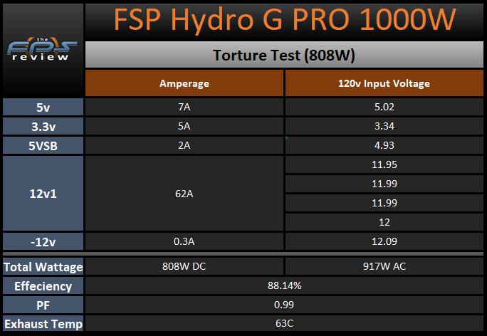 FSP Hydro G PRO 1000W Power Supply Torture Testing