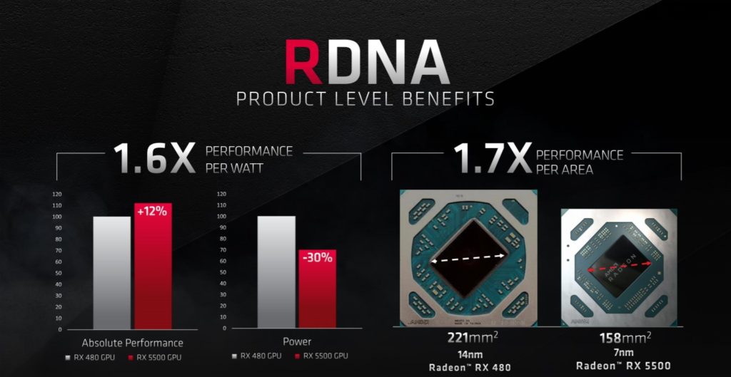 RDNA Product Benefits
