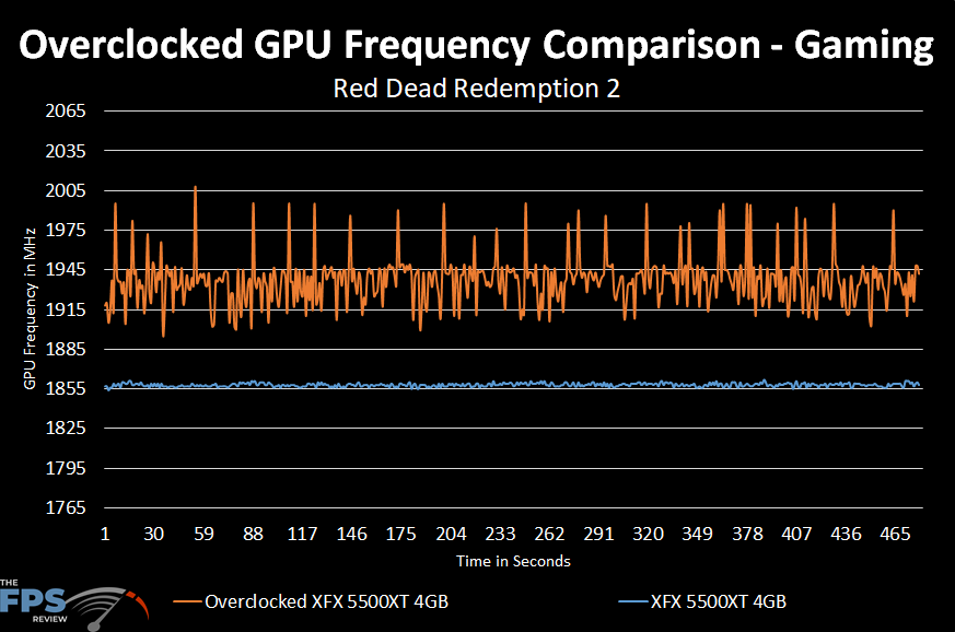 XFX Radeon RX 5500 XT THICC II Pro Overclocking GPU Graph