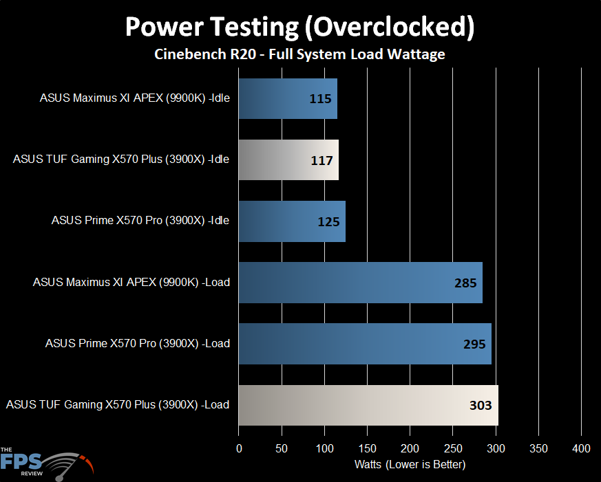 ASUS TUF GAMING X570 PLUS (WI-FI) Motherboard Review Power Testing Overclocked