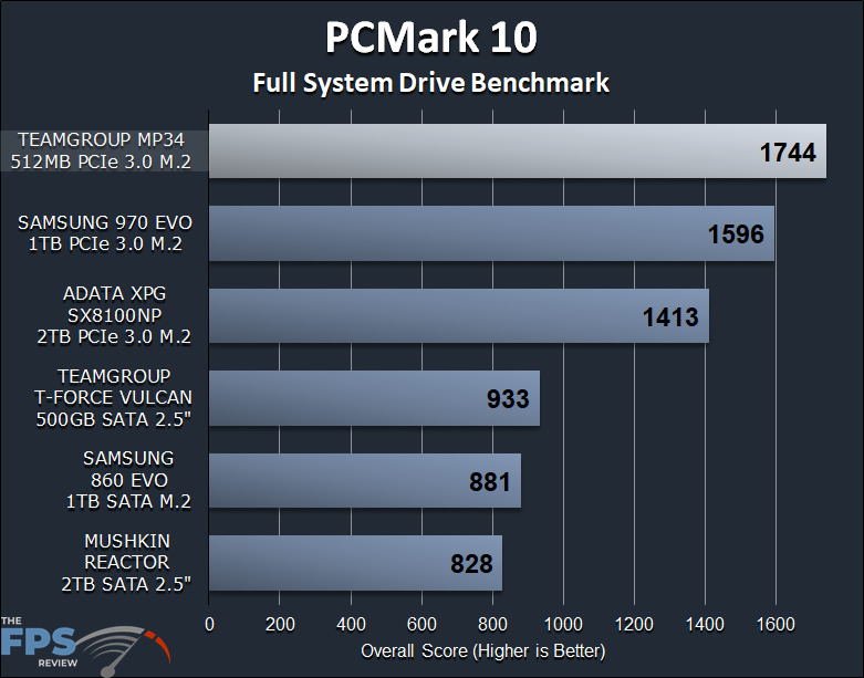 TEAMGROUP MP34 512GB PCIe NVMe M.2 SSD Review PCMark 10 Storage Benchmark Graph