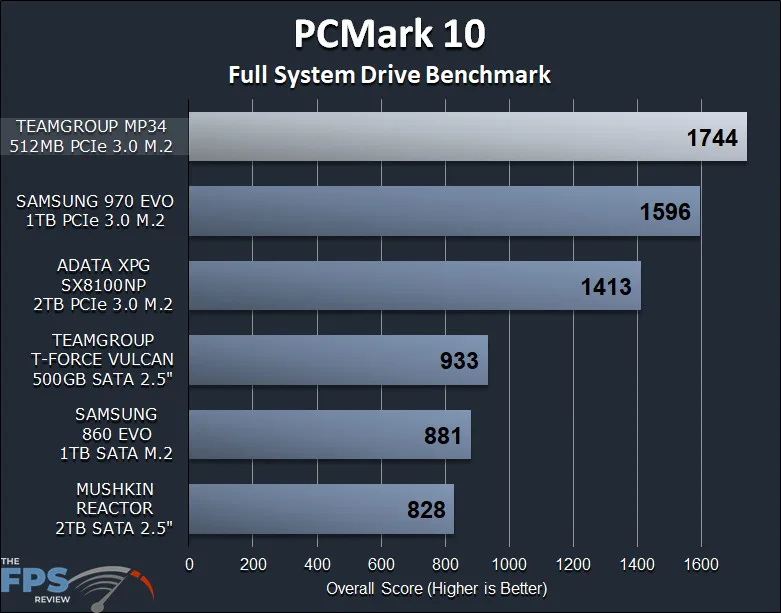 TEAMGROUP MP34 512GB PCIe NVMe M.2 SSD Review PCMark 10 Storage Benchmark Graph